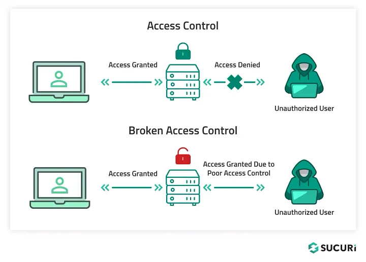 Broken Access Control Concept